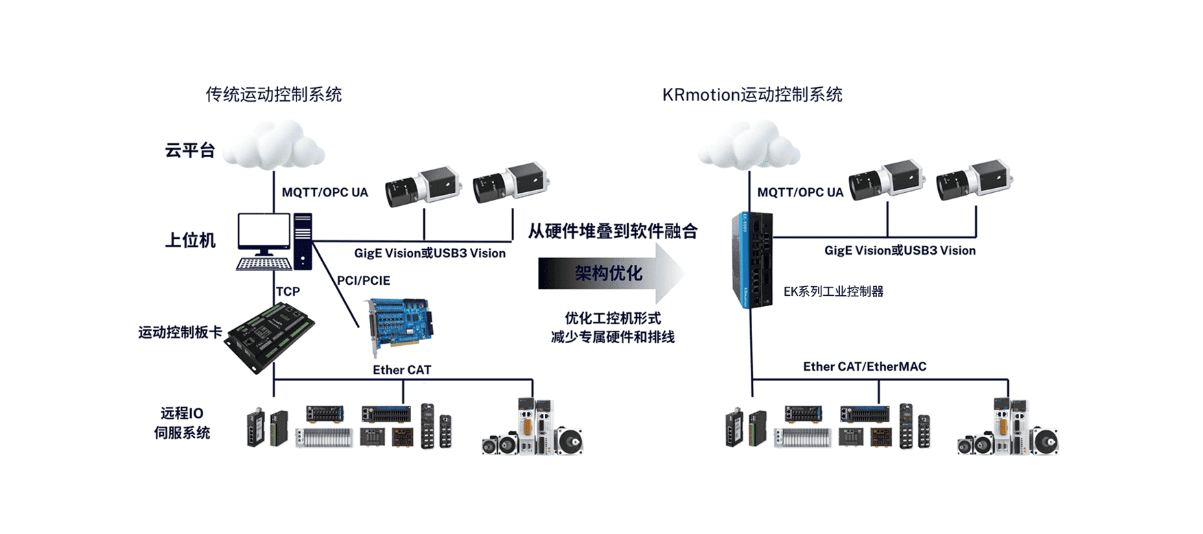 易码工控行业方案实拍图