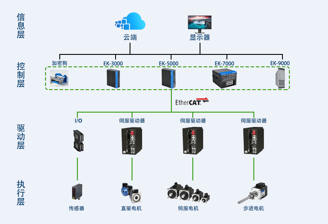 CNC数控硬件系统架构图